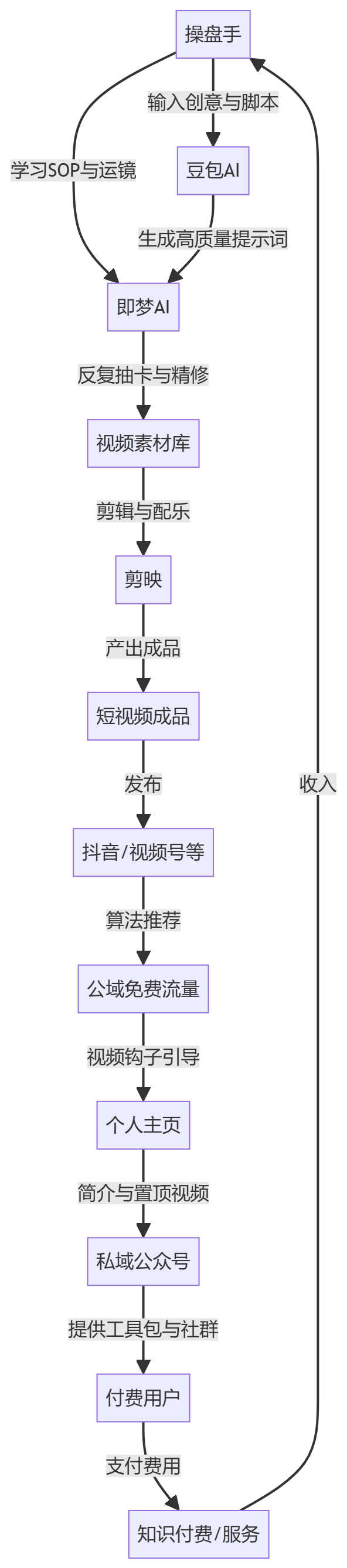 核心商业逻辑拆解